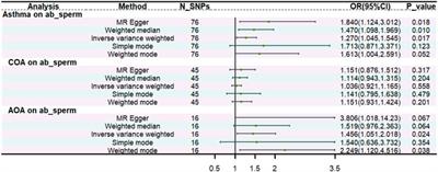 Genetically predicted asthma and the risk of abnormal spermatozoa